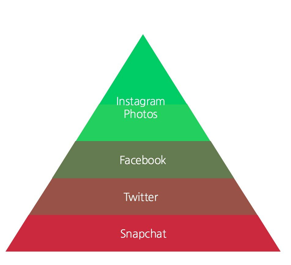 Иерархия качества контента в социальных сетях