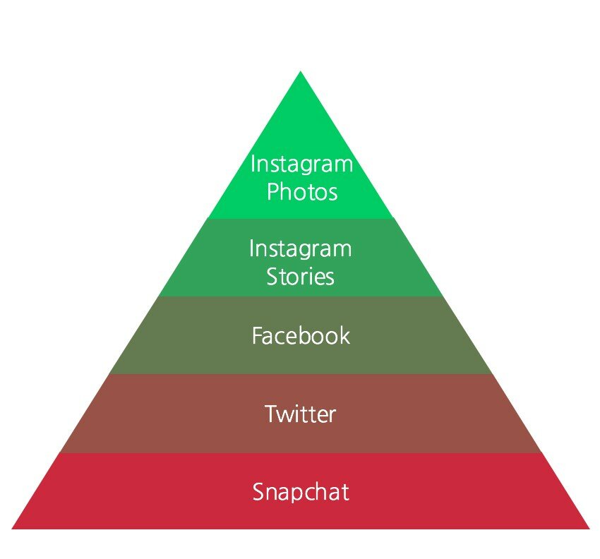 Иерархия качества контента в Инстаграм